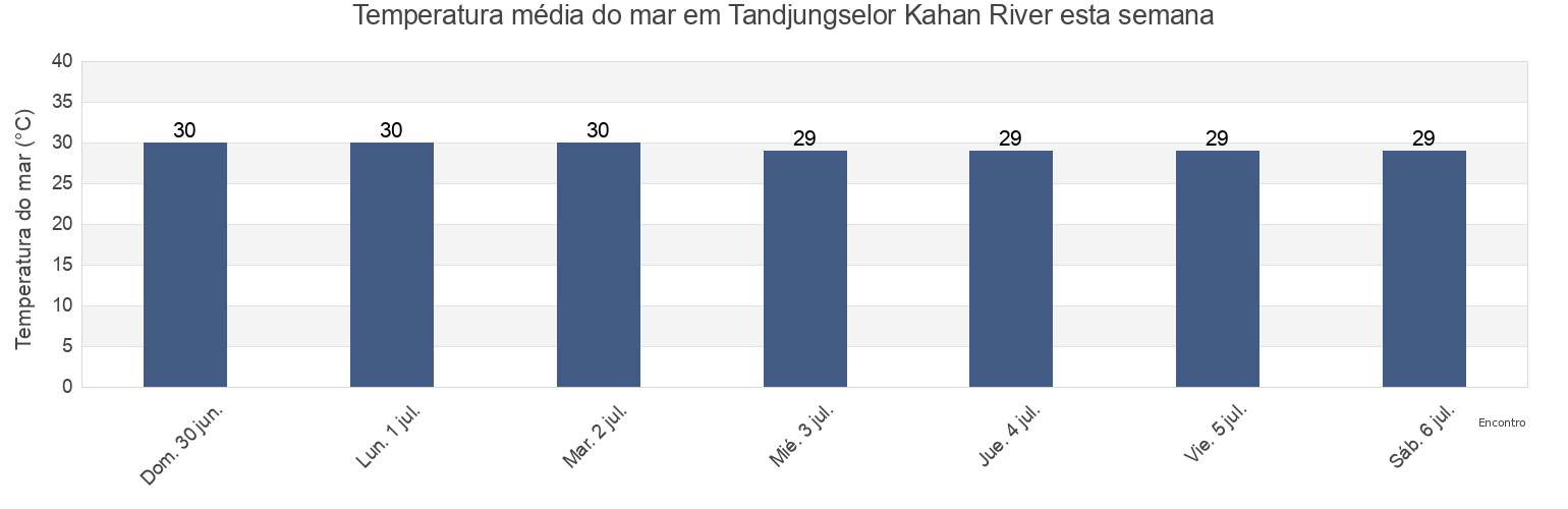 Temperatura do mar em Tandjungselor Kahan River, Kabupaten Bulungan, North Kalimantan, Indonesia esta semana