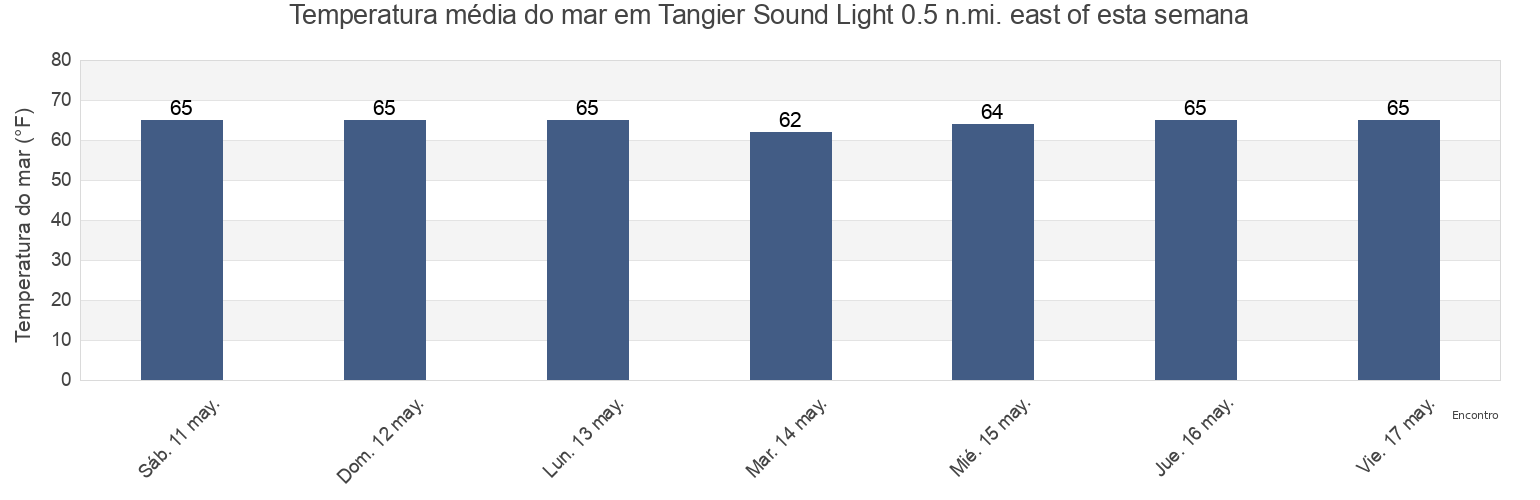 Temperatura do mar em Tangier Sound Light 0.5 n.mi. east of, Accomack County, Virginia, United States esta semana