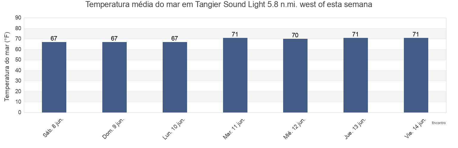 Temperatura do mar em Tangier Sound Light 5.8 n.mi. west of, Accomack County, Virginia, United States esta semana