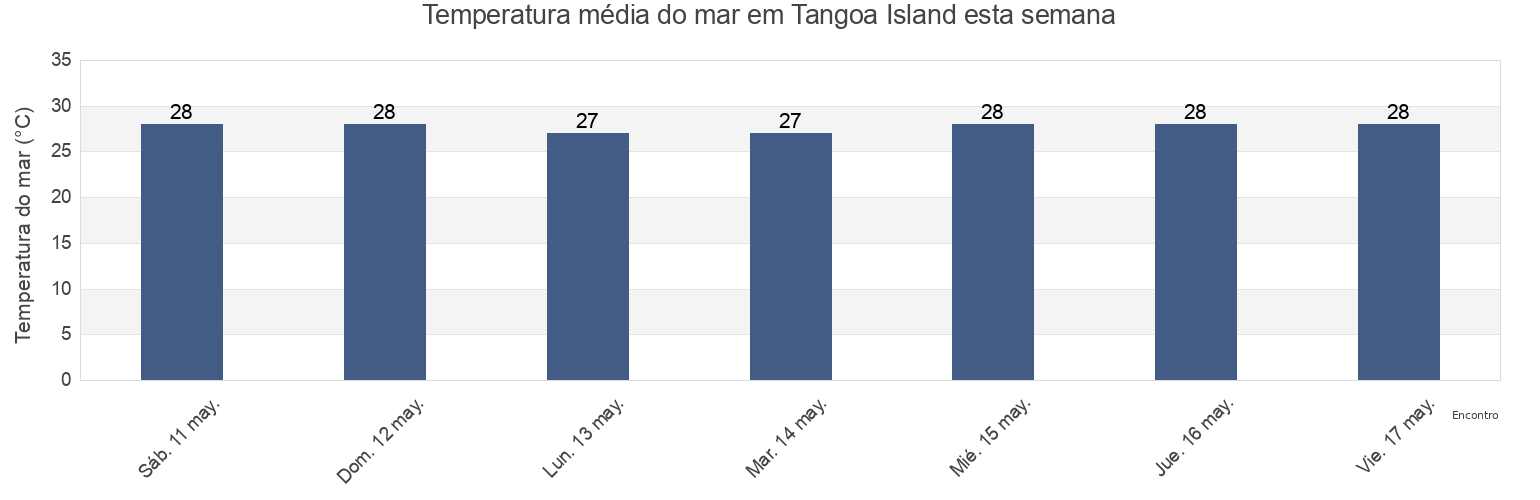 Temperatura do mar em Tangoa Island, Ouvéa, Loyalty Islands, New Caledonia esta semana