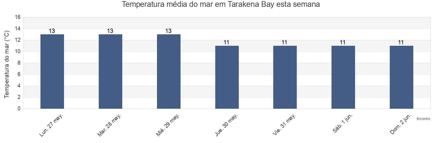 Temperatura do mar em Tarakena Bay, Wellington, New Zealand esta semana