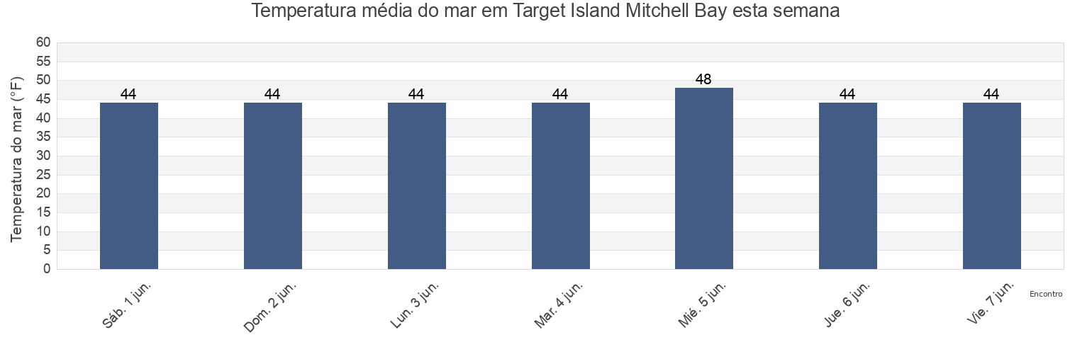 Temperatura do mar em Target Island Mitchell Bay, Sitka City and Borough, Alaska, United States esta semana