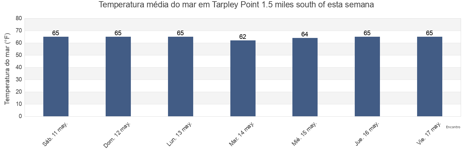 Temperatura do mar em Tarpley Point 1.5 miles south of, Lancaster County, Virginia, United States esta semana