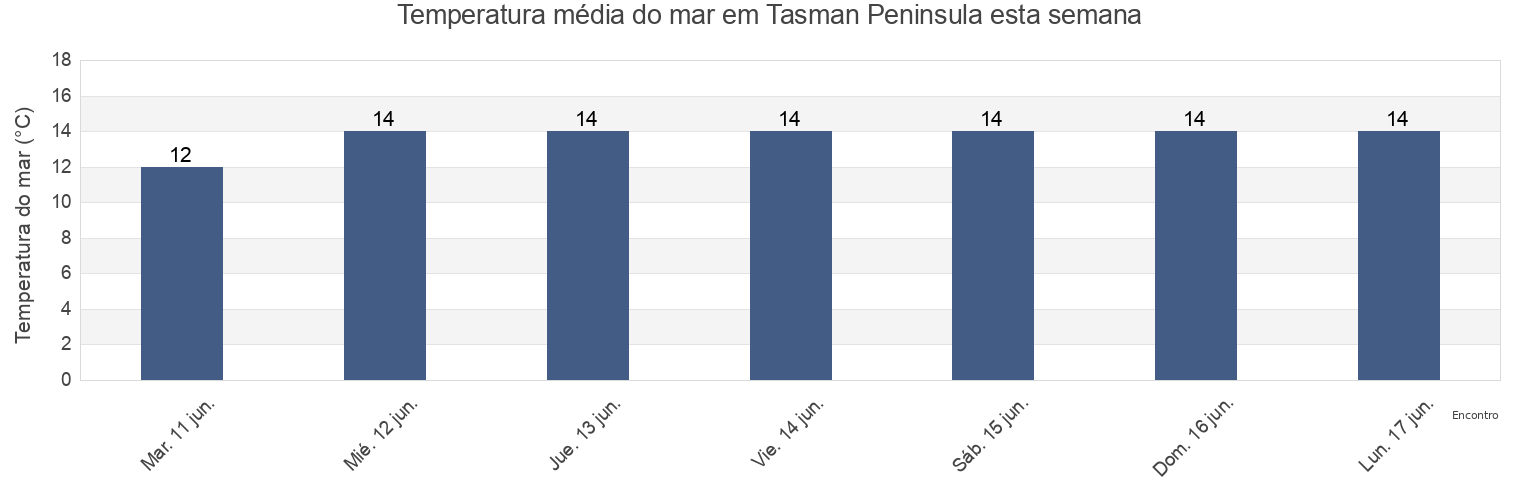 Temperatura do mar em Tasman Peninsula, Tasmania, Australia esta semana