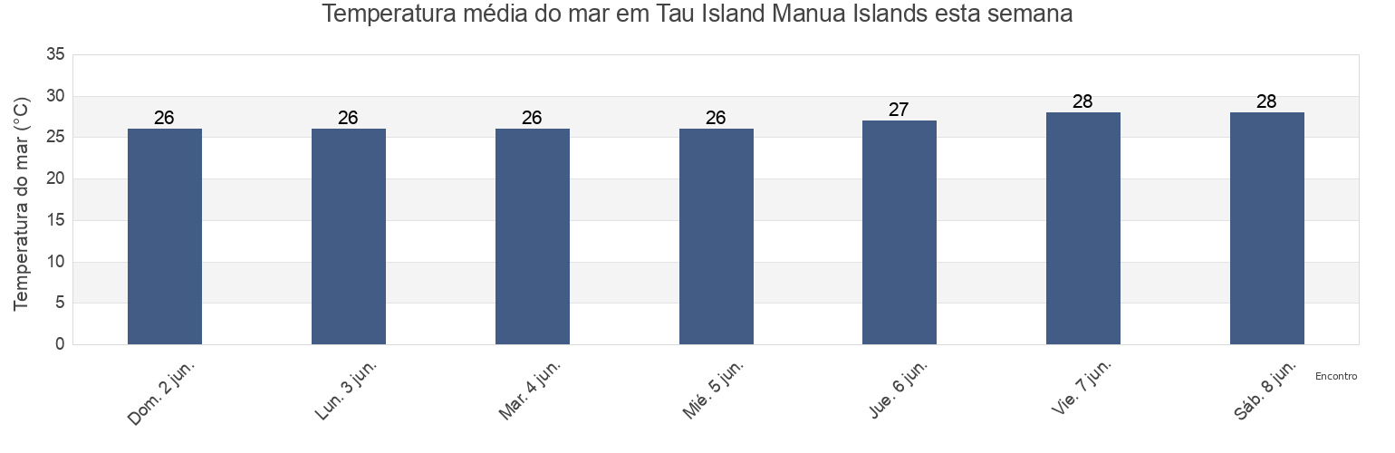 Temperatura do mar em Tau Island Manua Islands, Ouvéa, Loyalty Islands, New Caledonia esta semana
