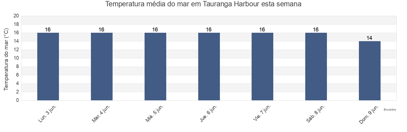 Temperatura do mar em Tauranga Harbour, Auckland, New Zealand esta semana