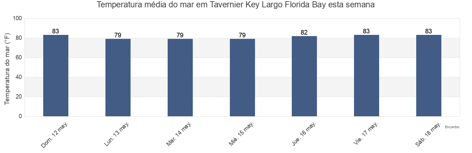 Temperatura do mar em Tavernier Key Largo Florida Bay, Miami-Dade County, Florida, United States esta semana