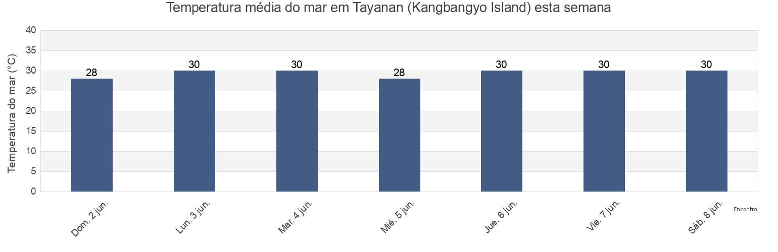 Temperatura do mar em Tayanan (Kangbangyo Island), Dinagat Islands, Caraga, Philippines esta semana