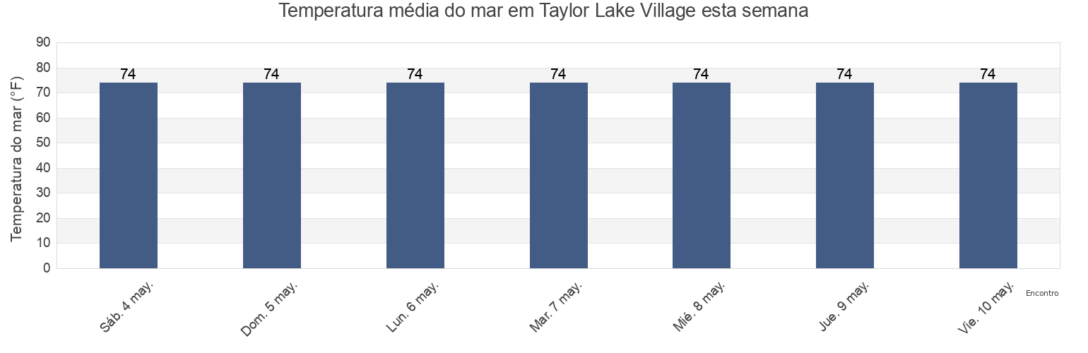 Temperatura do mar em Taylor Lake Village, Harris County, Texas, United States esta semana