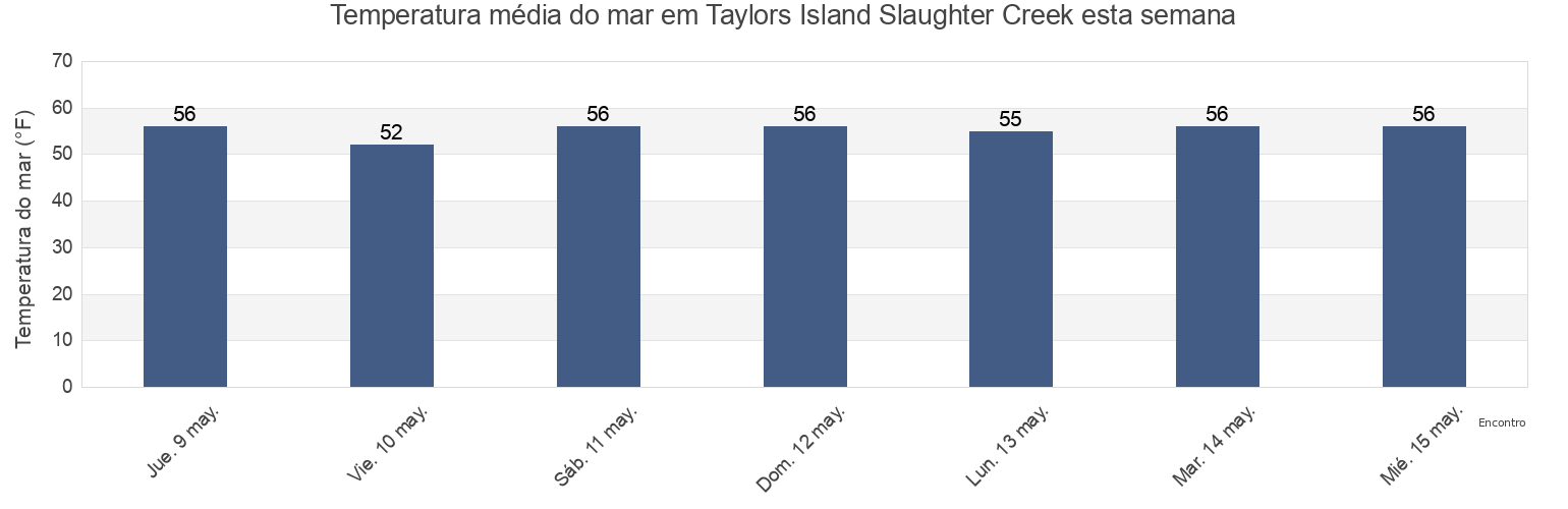 Temperatura do mar em Taylors Island Slaughter Creek, Dorchester County, Maryland, United States esta semana