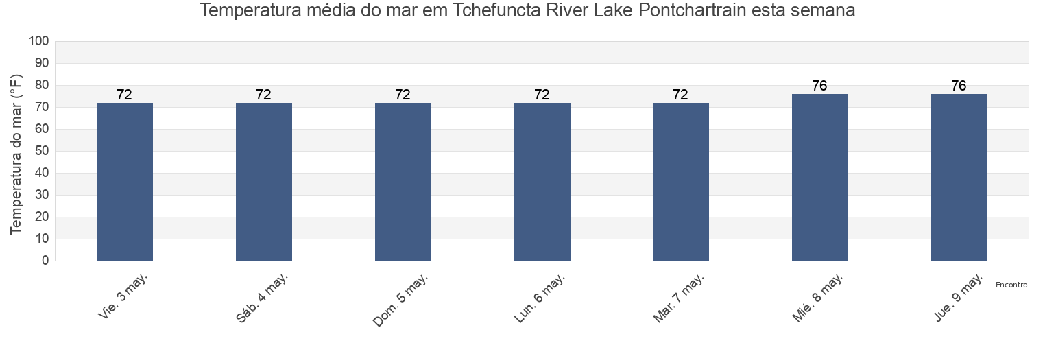 Temperatura do mar em Tchefuncta River Lake Pontchartrain, Saint Tammany Parish, Louisiana, United States esta semana