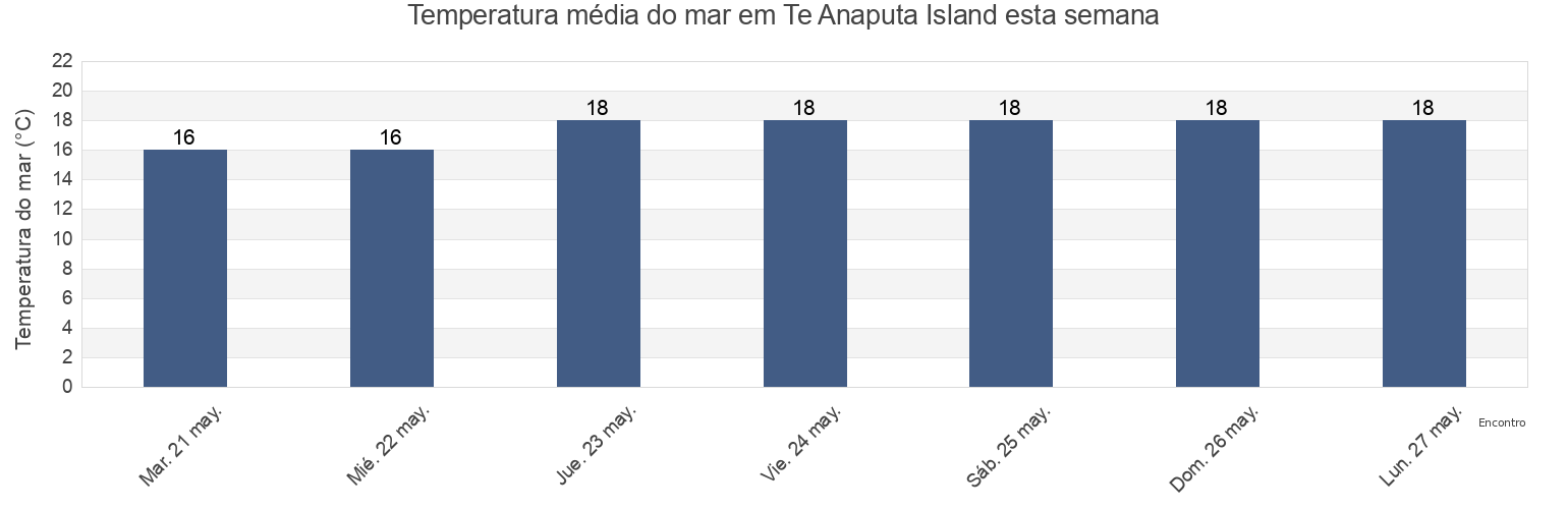 Temperatura do mar em Te Anaputa Island, Auckland, New Zealand esta semana
