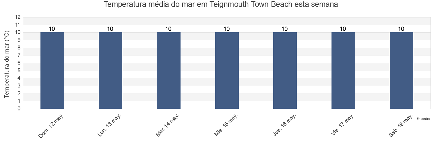 Temperatura do mar em Teignmouth Town Beach, Devon, England, United Kingdom esta semana