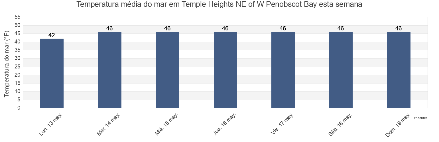 Temperatura do mar em Temple Heights NE of W Penobscot Bay, Waldo County, Maine, United States esta semana
