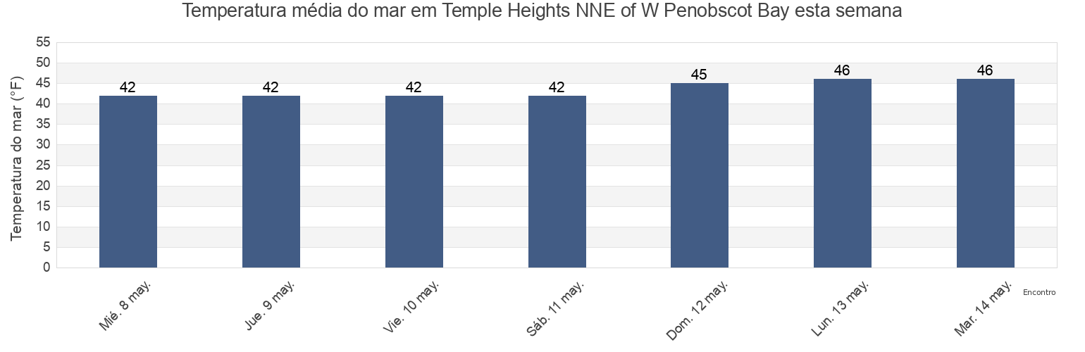 Temperatura do mar em Temple Heights NNE of W Penobscot Bay, Waldo County, Maine, United States esta semana