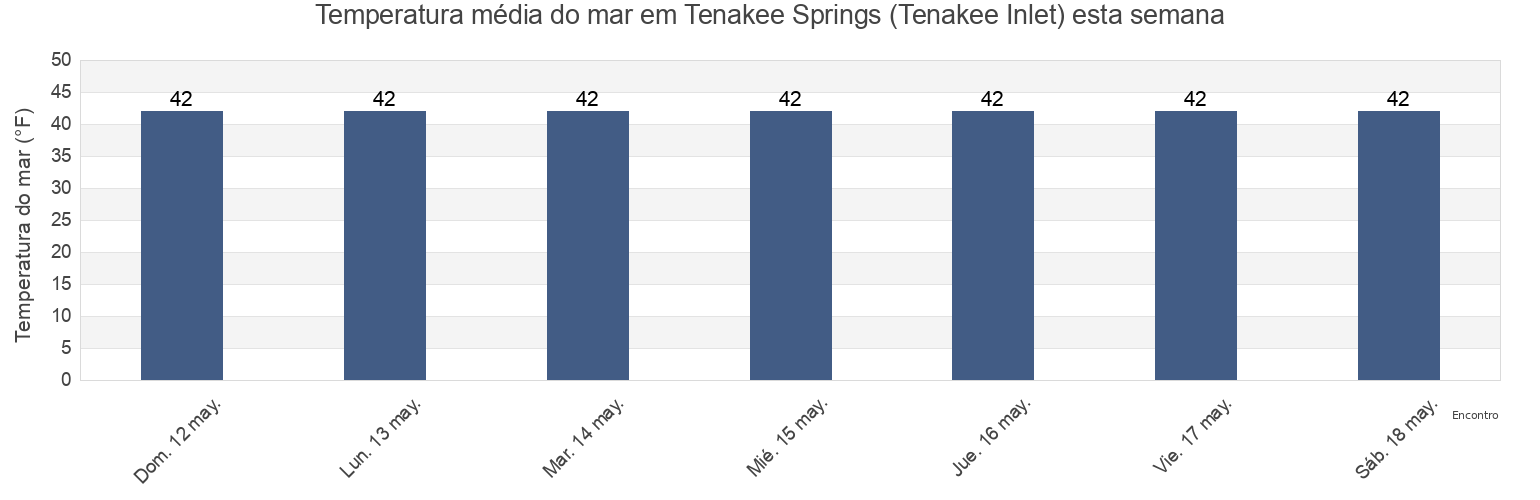Temperatura do mar em Tenakee Springs (Tenakee Inlet), Juneau City and Borough, Alaska, United States esta semana