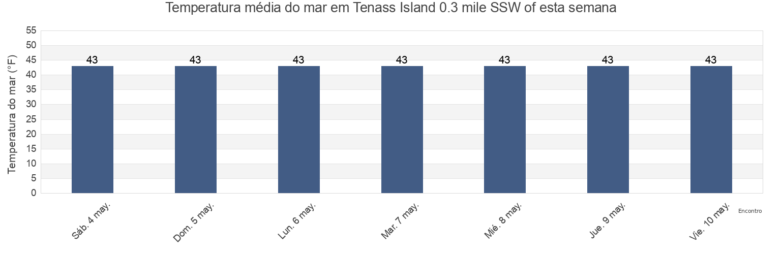 Temperatura do mar em Tenass Island 0.3 mile SSW of, City and Borough of Wrangell, Alaska, United States esta semana
