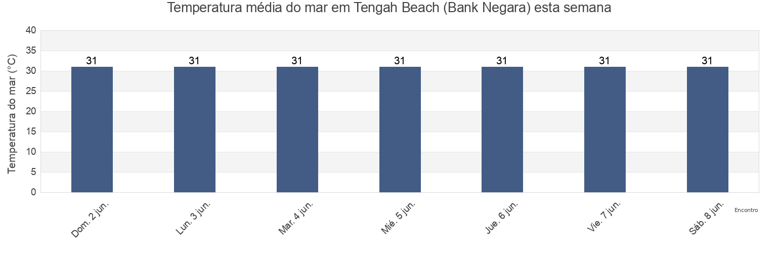 Temperatura do mar em Tengah Beach (Bank Negara), Kuala Muda, Kedah, Malaysia esta semana