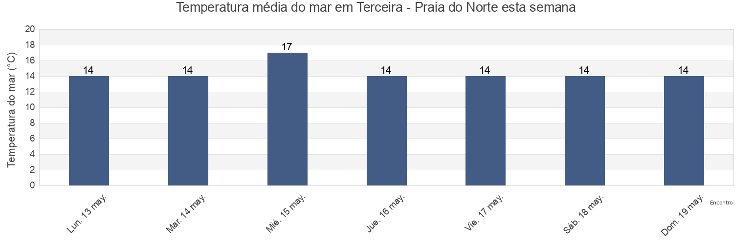 Temperatura do mar em Terceira - Praia do Norte, Nazaré, Leiria, Portugal esta semana