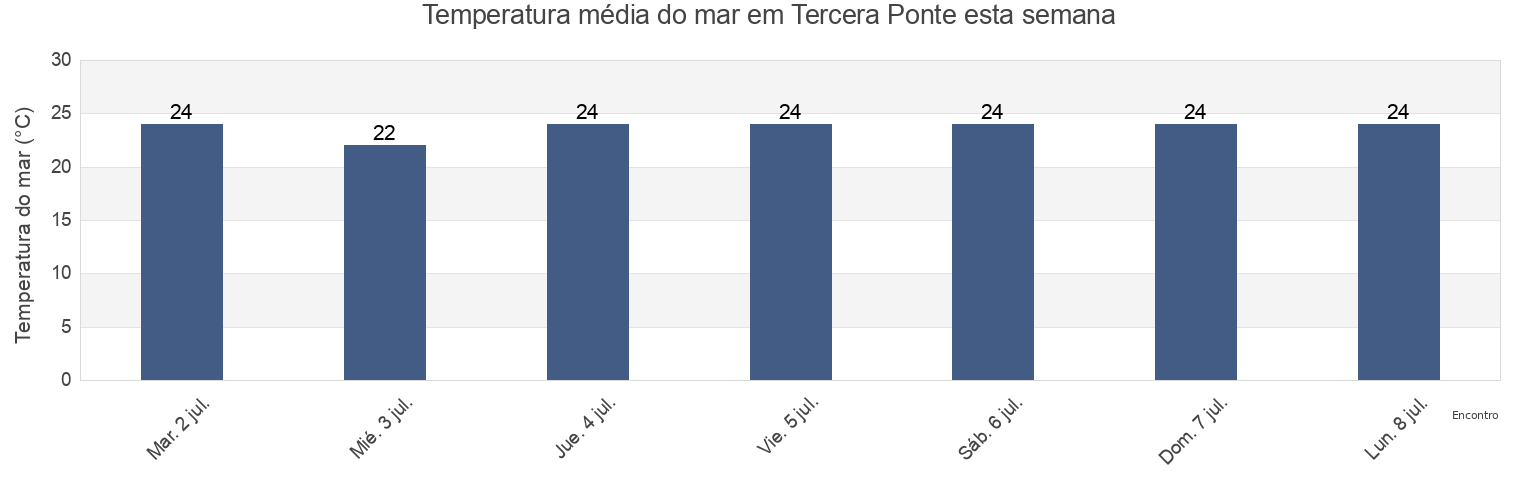 Temperatura do mar em Tercera Ponte, Colatina, Espírito Santo, Brazil esta semana