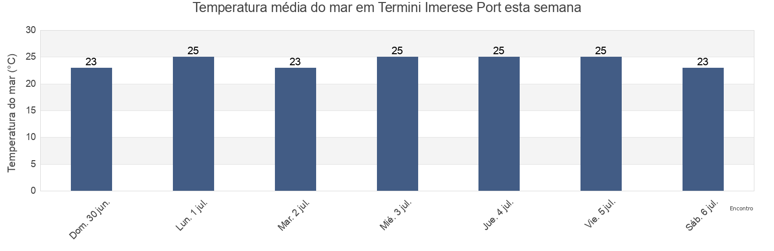 Temperatura do mar em Termini Imerese Port, Palermo, Sicily, Italy esta semana