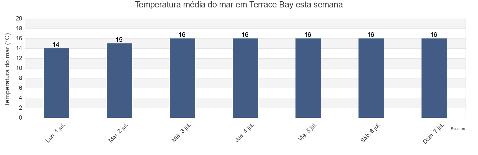 Temperatura do mar em Terrace Bay, Curoca, Cunene, Angola esta semana