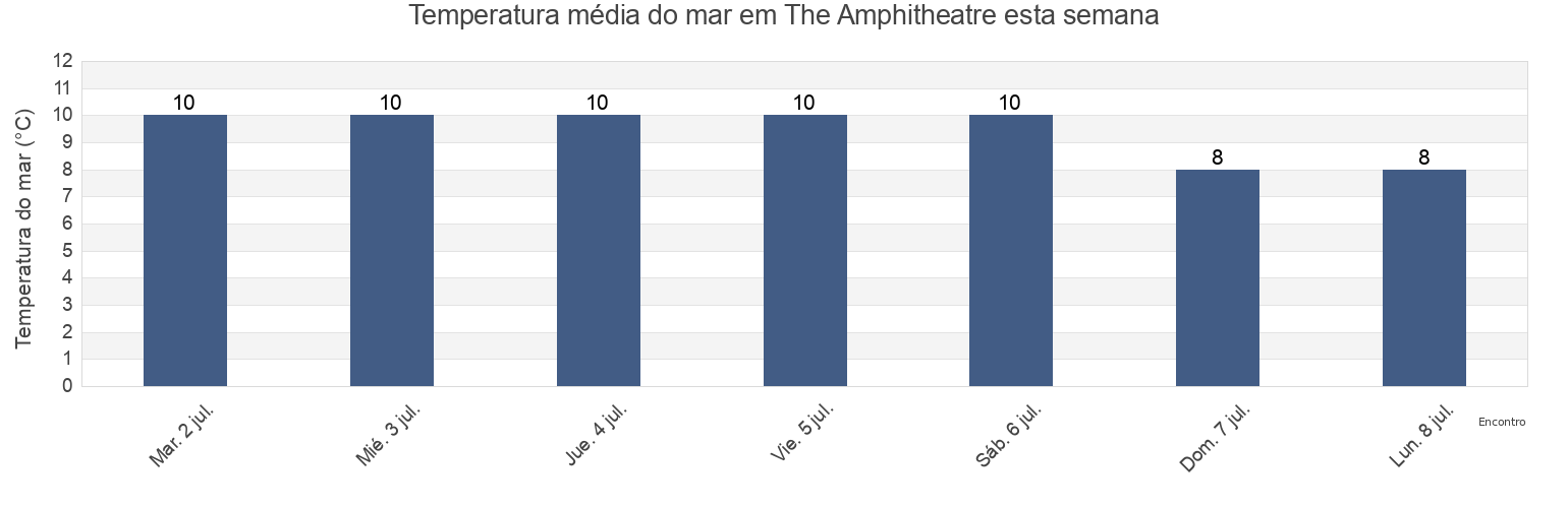 Temperatura do mar em The Amphitheatre, Christchurch City, Canterbury, New Zealand esta semana