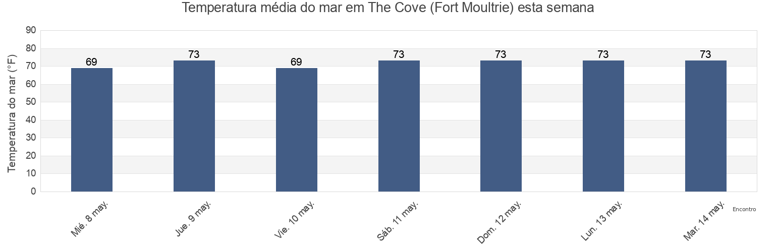 Temperatura do mar em The Cove (Fort Moultrie), Charleston County, South Carolina, United States esta semana