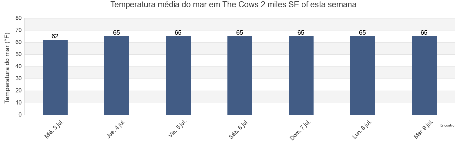 Temperatura do mar em The Cows 2 miles SE of, Fairfield County, Connecticut, United States esta semana