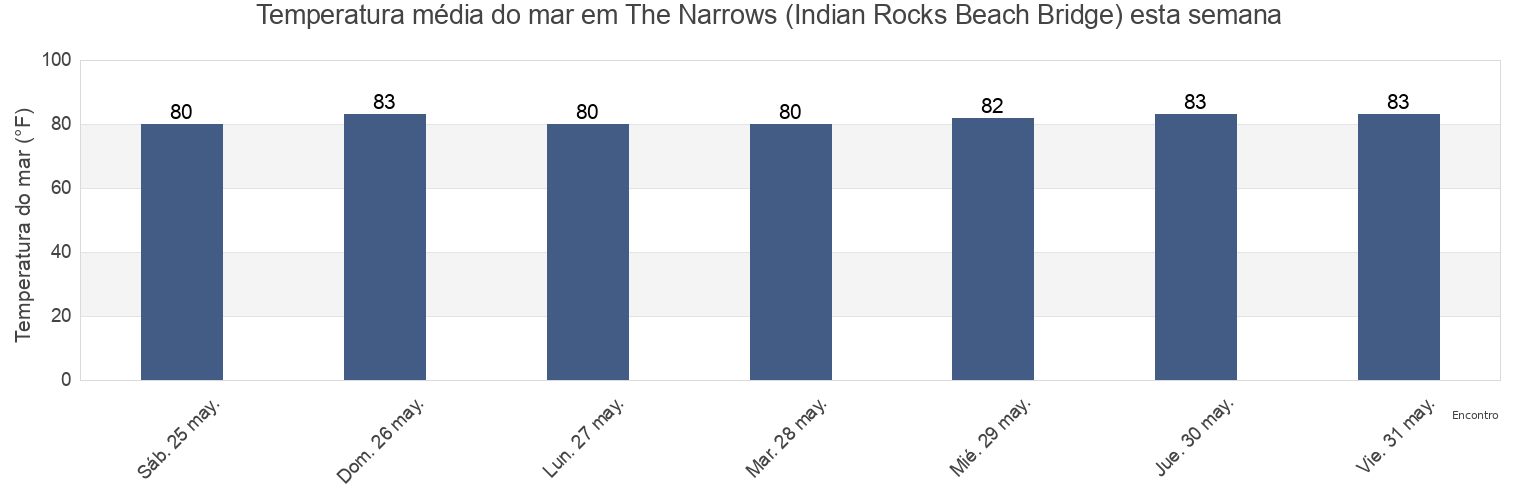 Temperatura do mar em The Narrows (Indian Rocks Beach Bridge), Pinellas County, Florida, United States esta semana