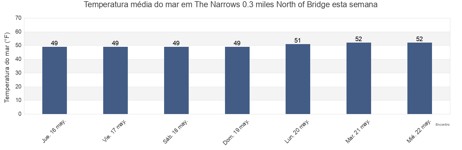 Temperatura do mar em The Narrows 0.3 miles North of Bridge, Pierce County, Washington, United States esta semana