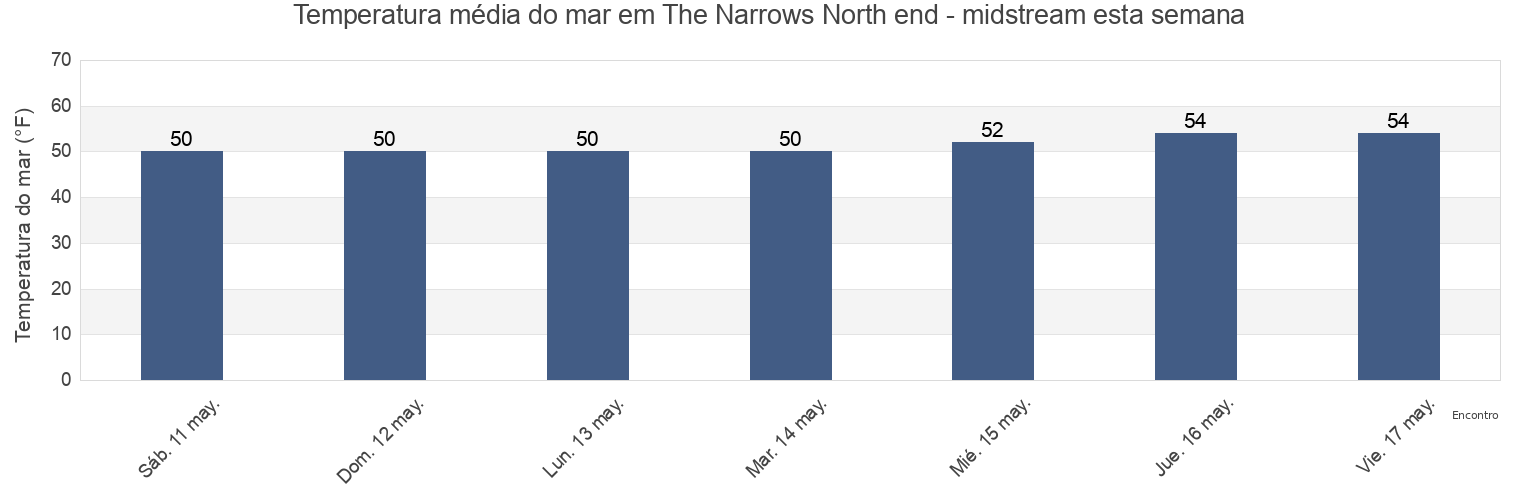 Temperatura do mar em The Narrows North end - midstream, Kitsap County, Washington, United States esta semana