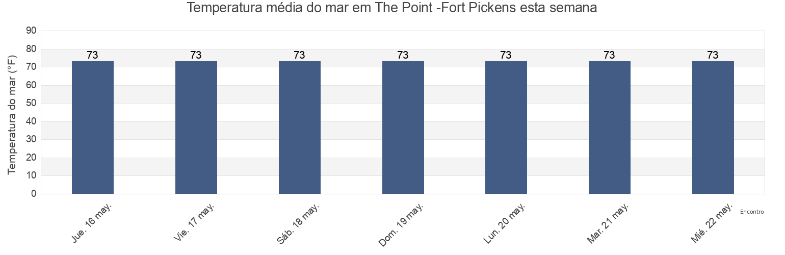 Temperatura do mar em The Point -Fort Pickens, Escambia County, Florida, United States esta semana