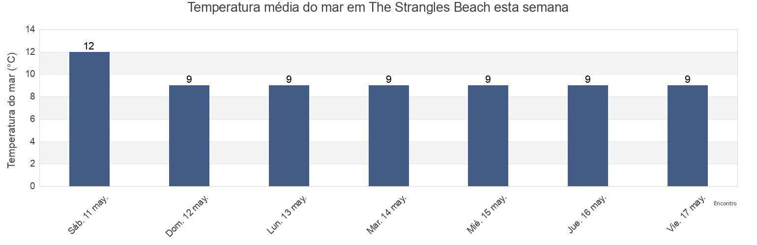 Temperatura do mar em The Strangles Beach, Plymouth, England, United Kingdom esta semana