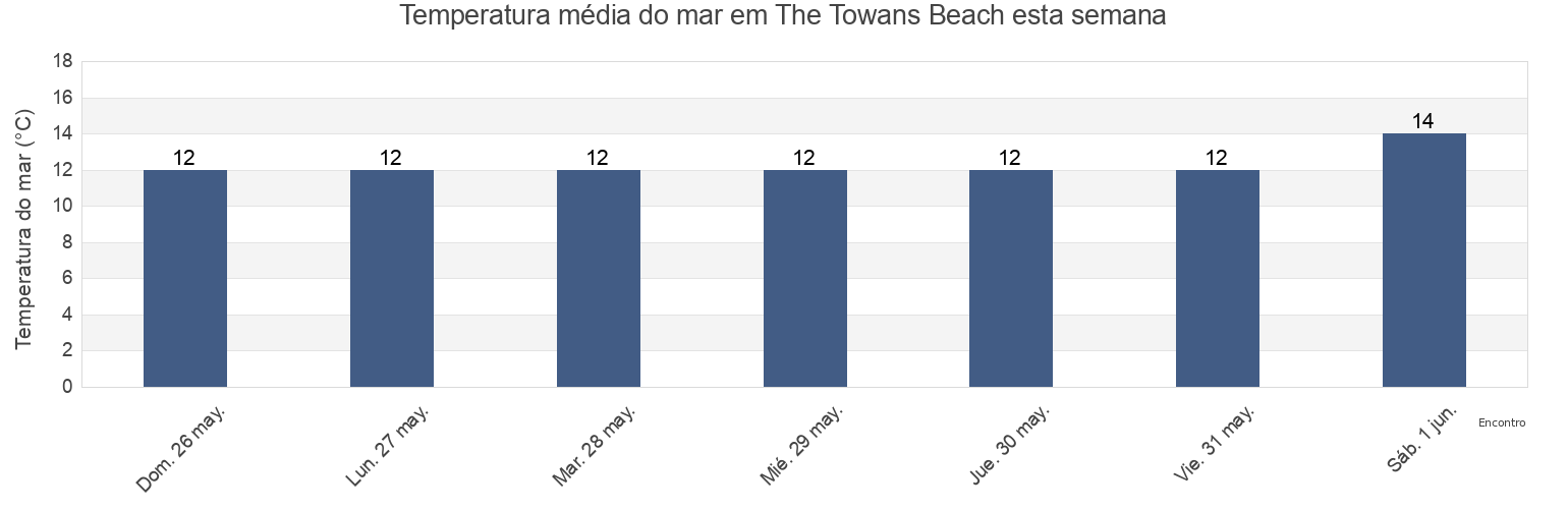 Temperatura do mar em The Towans Beach, Cornwall, England, United Kingdom esta semana