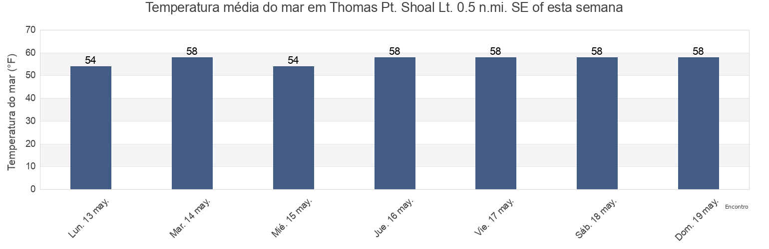 Temperatura do mar em Thomas Pt. Shoal Lt. 0.5 n.mi. SE of, Anne Arundel County, Maryland, United States esta semana
