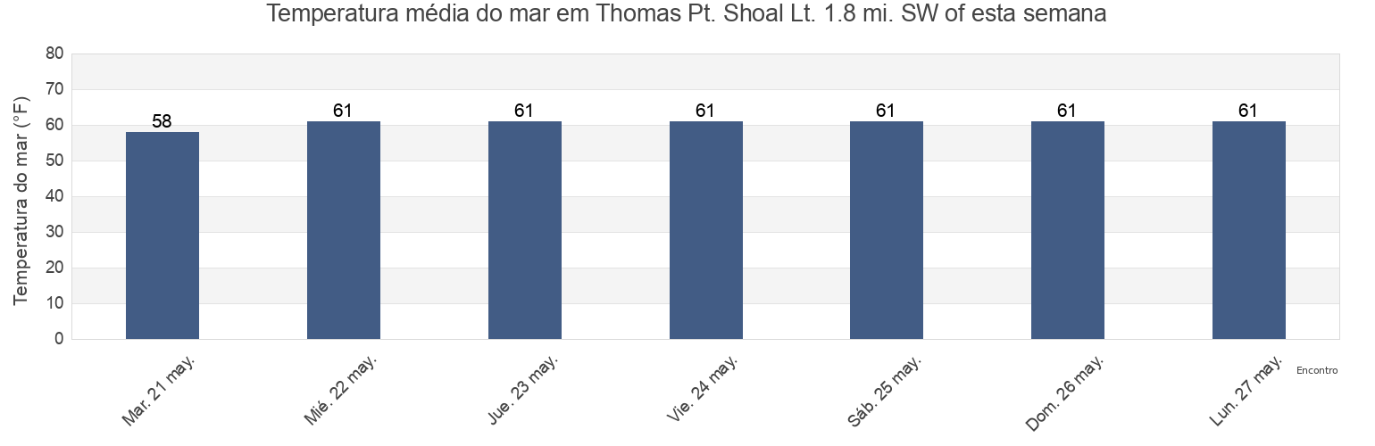 Temperatura do mar em Thomas Pt. Shoal Lt. 1.8 mi. SW of, Anne Arundel County, Maryland, United States esta semana