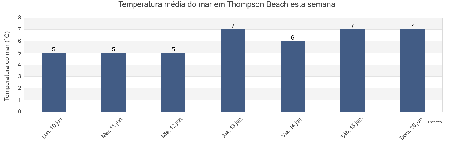 Temperatura do mar em Thompson Beach, Newfoundland and Labrador, Canada esta semana
