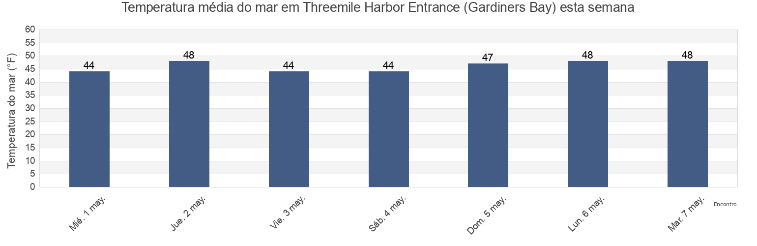 Temperatura do mar em Threemile Harbor Entrance (Gardiners Bay), Suffolk County, New York, United States esta semana