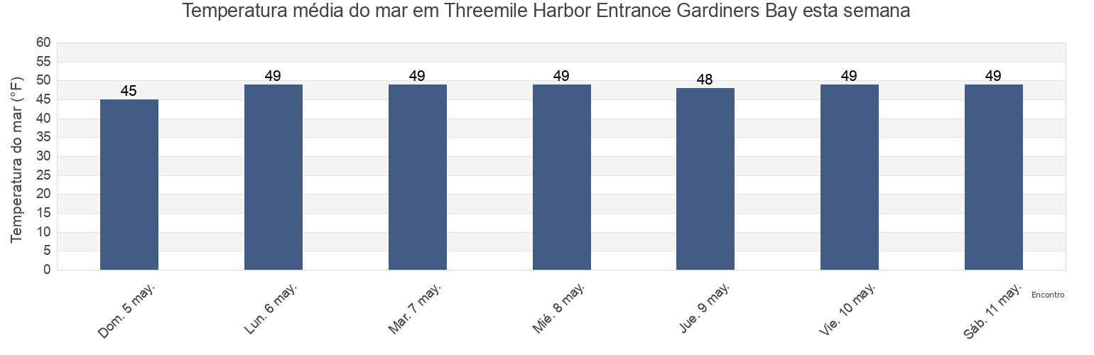 Temperatura do mar em Threemile Harbor Entrance Gardiners Bay, Suffolk County, New York, United States esta semana