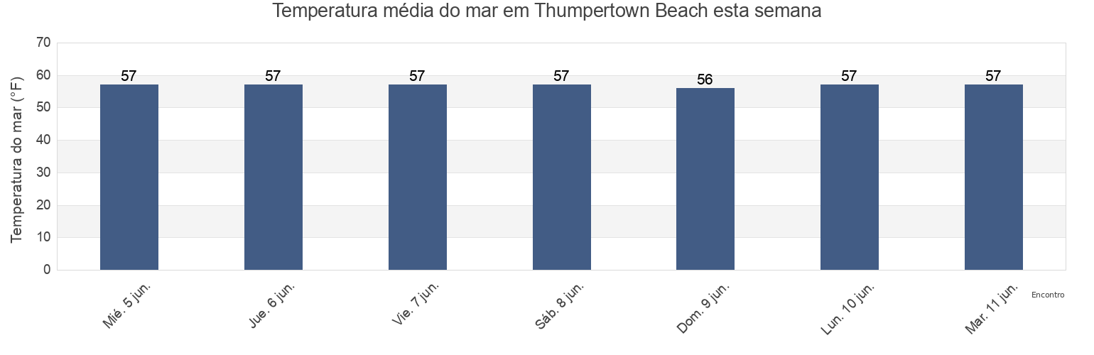 Temperatura do mar em Thumpertown Beach, Barnstable County, Massachusetts, United States esta semana