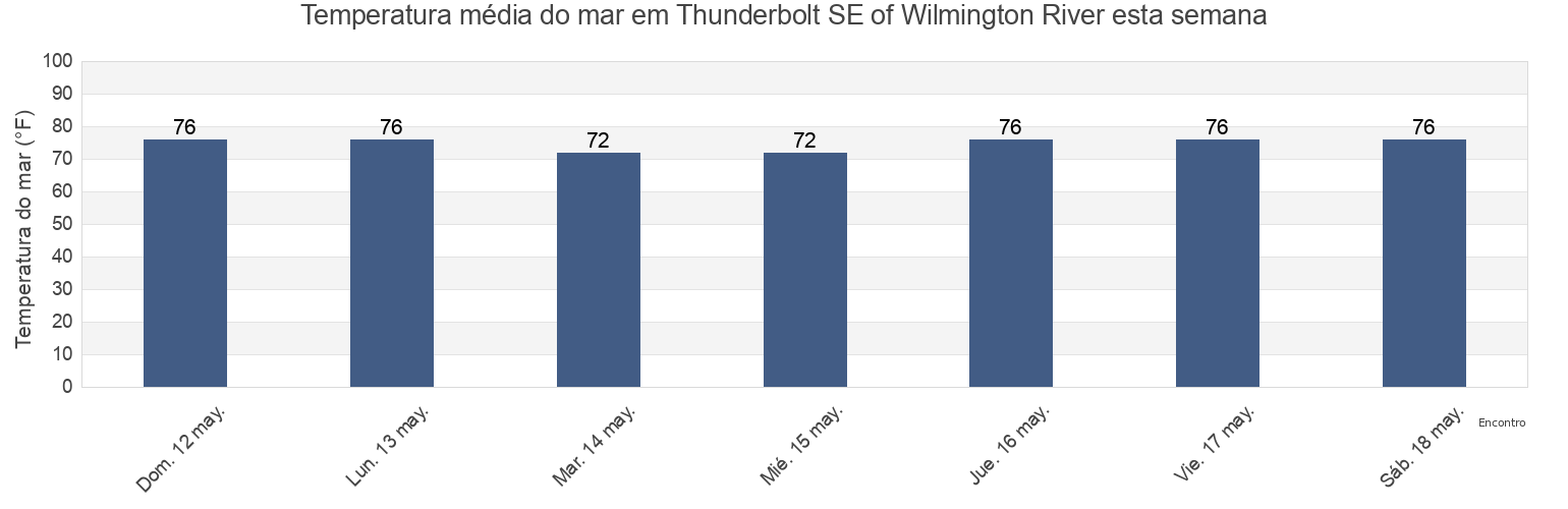 Temperatura do mar em Thunderbolt SE of Wilmington River, Chatham County, Georgia, United States esta semana