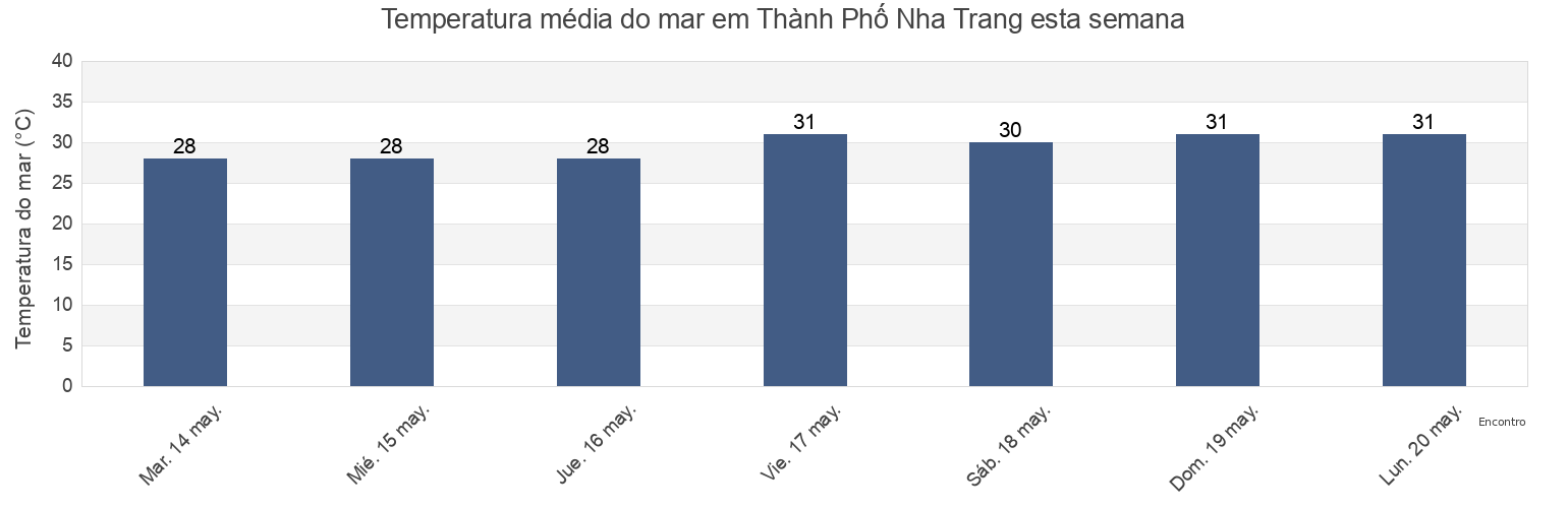 Temperatura do mar em Thành Phố Nha Trang, Khánh Hòa, Vietnam esta semana