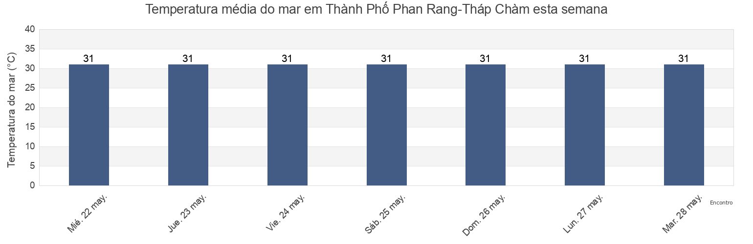 Temperatura do mar em Thành Phố Phan Rang-Tháp Chàm, Ninh Thuận, Vietnam esta semana