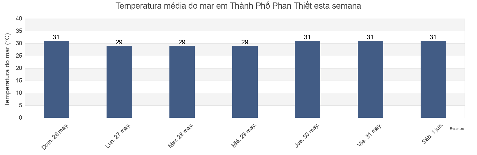 Temperatura do mar em Thành Phố Phan Thiết, Bình Thuận, Vietnam esta semana