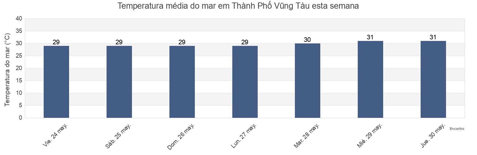 Temperatura do mar em Thành Phố Vũng Tàu, Bà Rịa-Vũng Tàu, Vietnam esta semana
