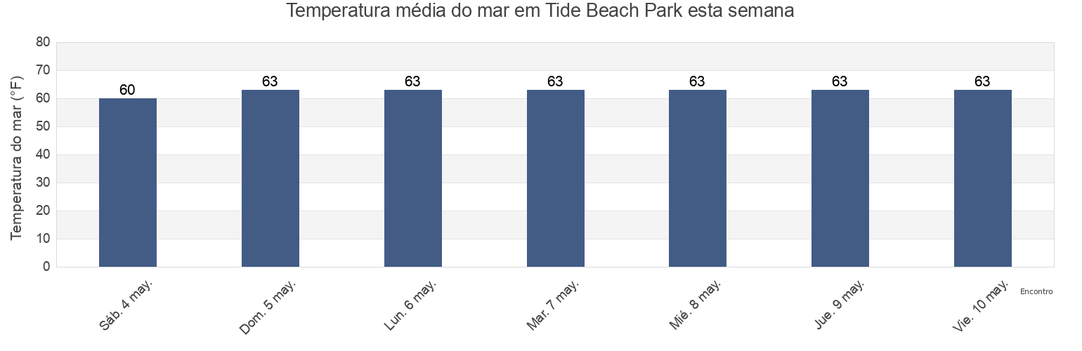 Temperatura do mar em Tide Beach Park, San Diego County, California, United States esta semana