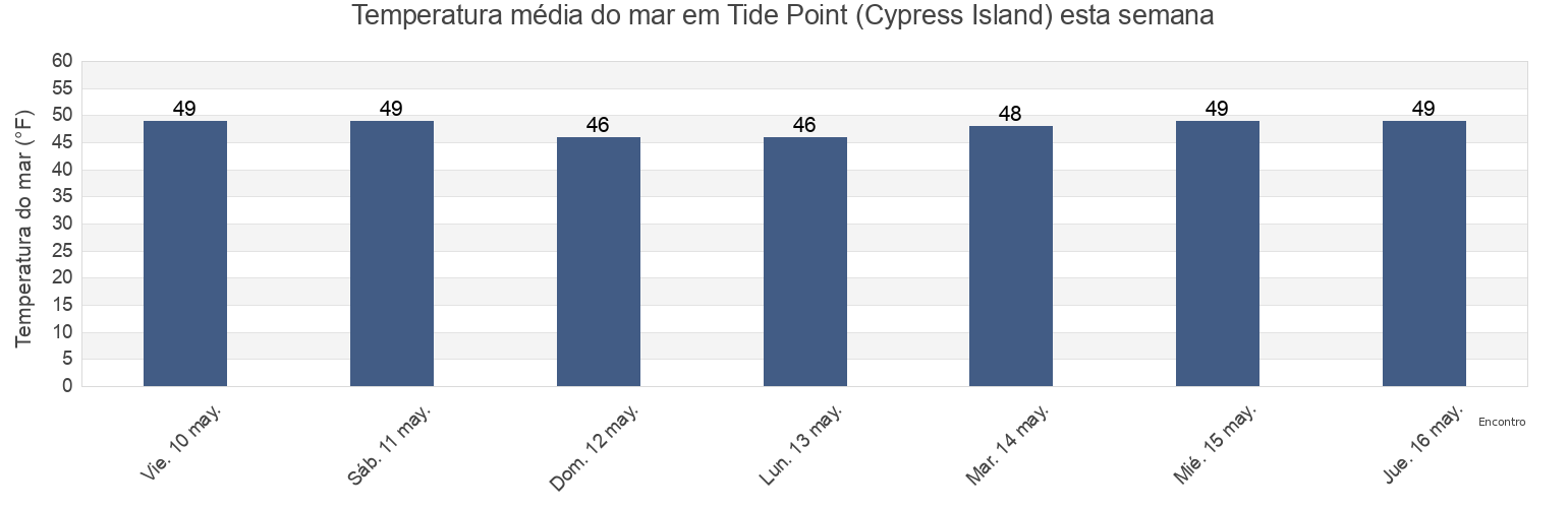 Temperatura do mar em Tide Point (Cypress Island), San Juan County, Washington, United States esta semana