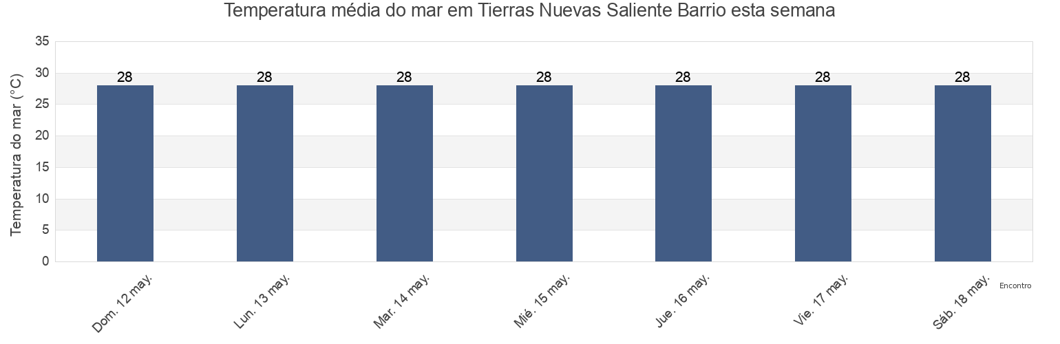 Temperatura do mar em Tierras Nuevas Saliente Barrio, Manatí, Puerto Rico esta semana