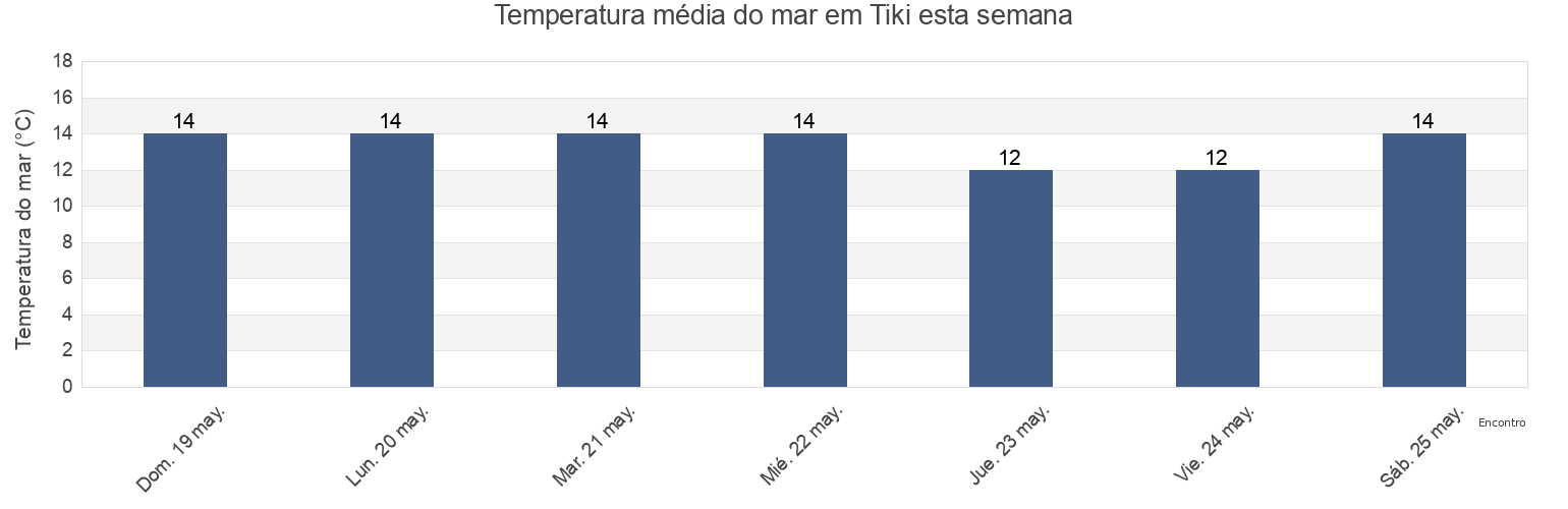 Temperatura do mar em Tiki, Partido de Punta Indio, Buenos Aires, Argentina esta semana
